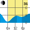 Chuginadak Island tide chart for Saturday, July 31, 2021