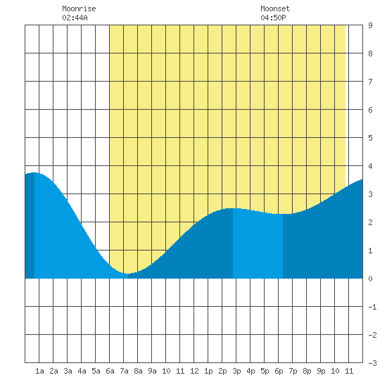 Chuginadak Island tide chart for Saturday, July 3, 2021