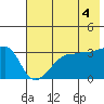 Chuginadak Island tide chart for Sunday, July 4, 2021