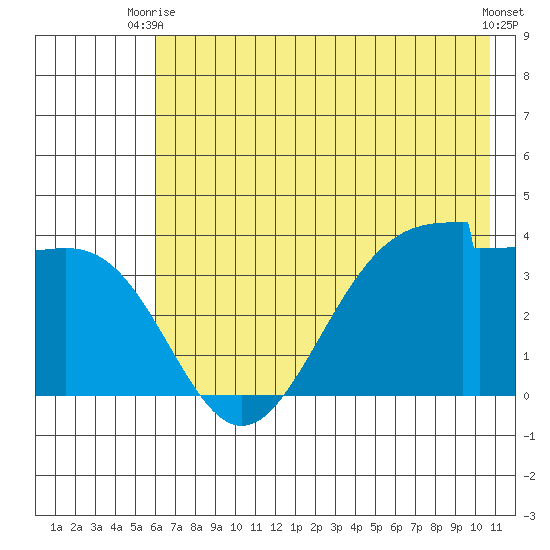 Chuginadak Island tide chart for Thursday, July 8, 2021