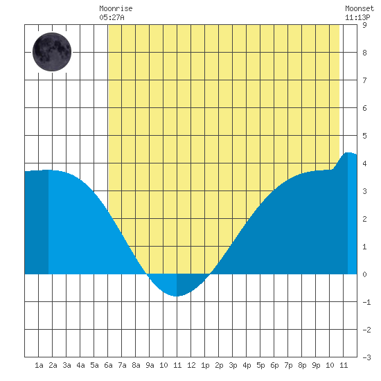 Chuginadak Island tide chart for Friday, July 9, 2021