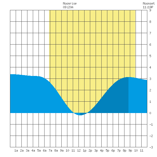 Chuginadak Island tide chart for Tuesday, August 10, 2021