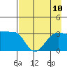 Chuginadak Island tide chart for Tuesday, August 10, 2021