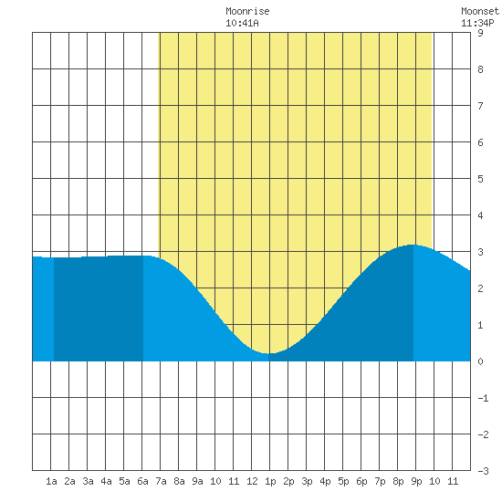Chuginadak Island tide chart for Wednesday, August 11, 2021