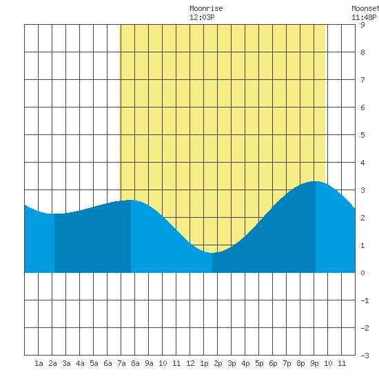 Chuginadak Island tide chart for Thursday, August 12, 2021