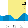 Chuginadak Island tide chart for Thursday, August 12, 2021