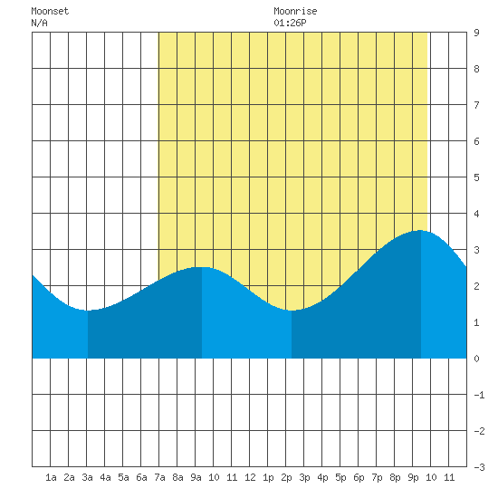 Chuginadak Island tide chart for Friday, August 13, 2021