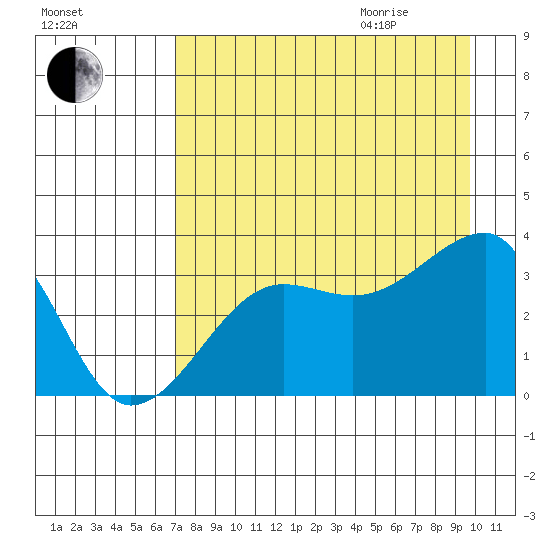 Chuginadak Island tide chart for Sunday, August 15, 2021