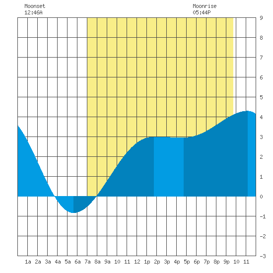 Chuginadak Island tide chart for Monday, August 16, 2021