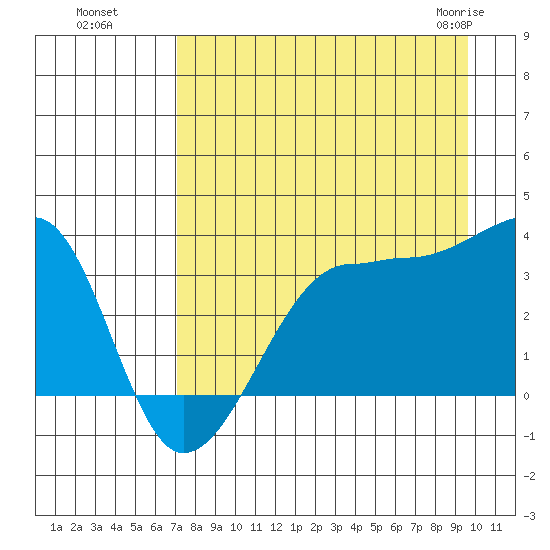 Chuginadak Island tide chart for Wednesday, August 18, 2021