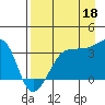 Chuginadak Island tide chart for Wednesday, August 18, 2021