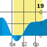 Chuginadak Island tide chart for Thursday, August 19, 2021