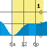 Chuginadak Island tide chart for Sunday, August 1, 2021