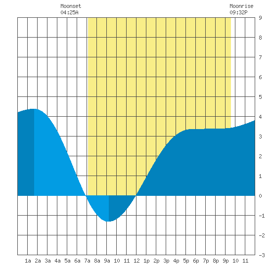 Chuginadak Island tide chart for Friday, August 20, 2021