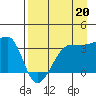 Chuginadak Island tide chart for Friday, August 20, 2021
