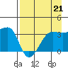 Chuginadak Island tide chart for Saturday, August 21, 2021