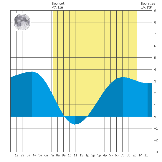 Chuginadak Island tide chart for Sunday, August 22, 2021