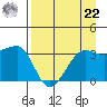 Chuginadak Island tide chart for Sunday, August 22, 2021