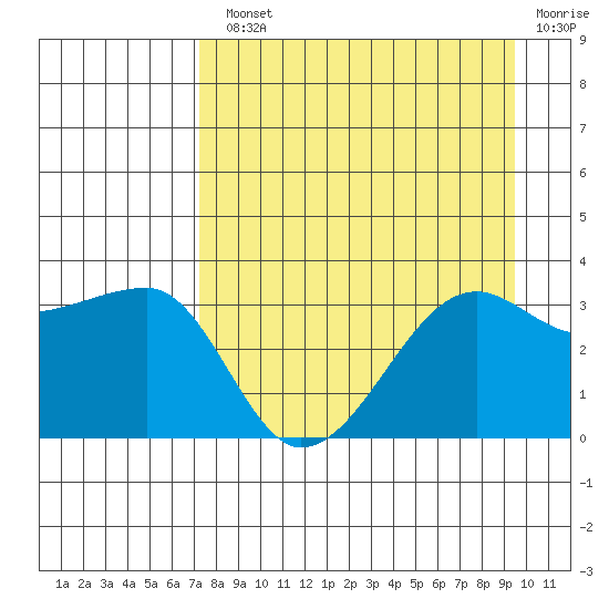 Chuginadak Island tide chart for Monday, August 23, 2021