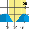 Chuginadak Island tide chart for Monday, August 23, 2021