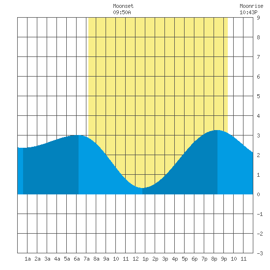 Chuginadak Island tide chart for Tuesday, August 24, 2021