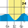 Chuginadak Island tide chart for Tuesday, August 24, 2021