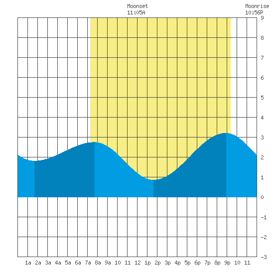 Chuginadak Island tide chart for Wednesday, August 25, 2021