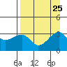 Chuginadak Island tide chart for Wednesday, August 25, 2021