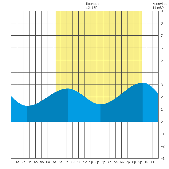 Chuginadak Island tide chart for Thursday, August 26, 2021