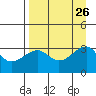 Chuginadak Island tide chart for Thursday, August 26, 2021