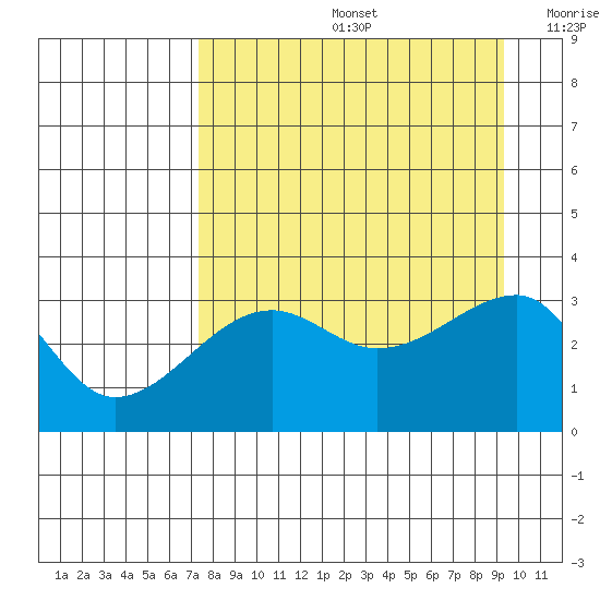 Chuginadak Island tide chart for Friday, August 27, 2021