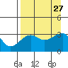Chuginadak Island tide chart for Friday, August 27, 2021