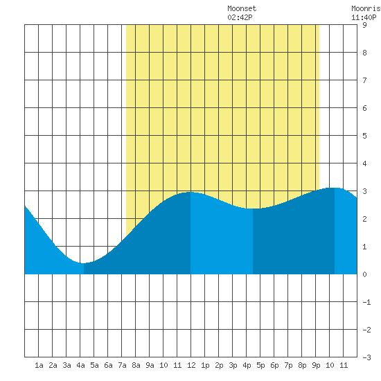 Chuginadak Island tide chart for Saturday, August 28, 2021