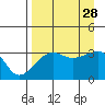 Chuginadak Island tide chart for Saturday, August 28, 2021