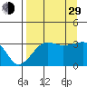 Chuginadak Island tide chart for Sunday, August 29, 2021