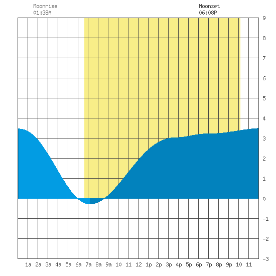 Chuginadak Island tide chart for Monday, August 2, 2021