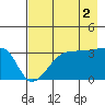 Chuginadak Island tide chart for Monday, August 2, 2021