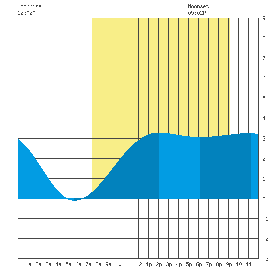 Chuginadak Island tide chart for Monday, August 30, 2021