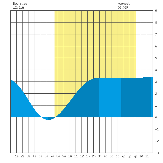 Chuginadak Island tide chart for Tuesday, August 31, 2021