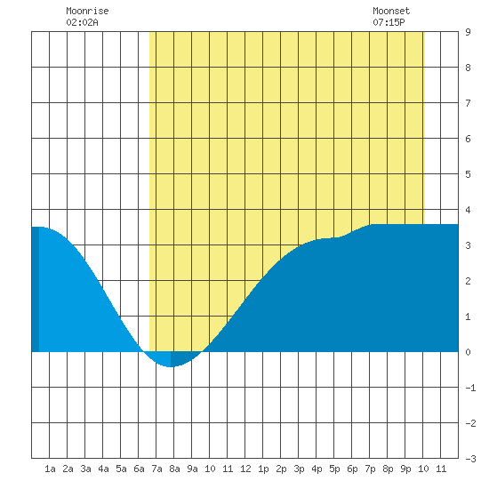 Chuginadak Island tide chart for Tuesday, August 3, 2021