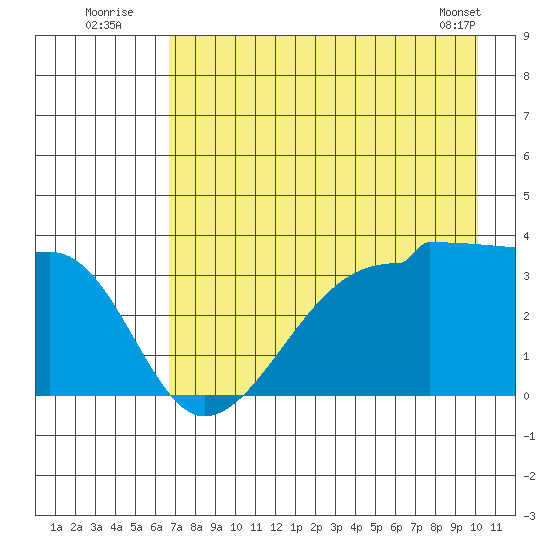 Chuginadak Island tide chart for Wednesday, August 4, 2021