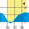 Chuginadak Island tide chart for Wednesday, August 4, 2021