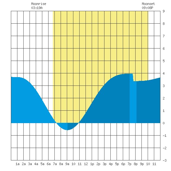 Chuginadak Island tide chart for Thursday, August 5, 2021