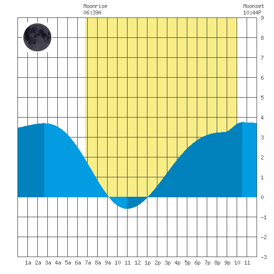 Chuginadak Island tide chart for Sunday, August 8, 2021