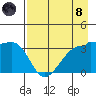 Chuginadak Island tide chart for Sunday, August 8, 2021