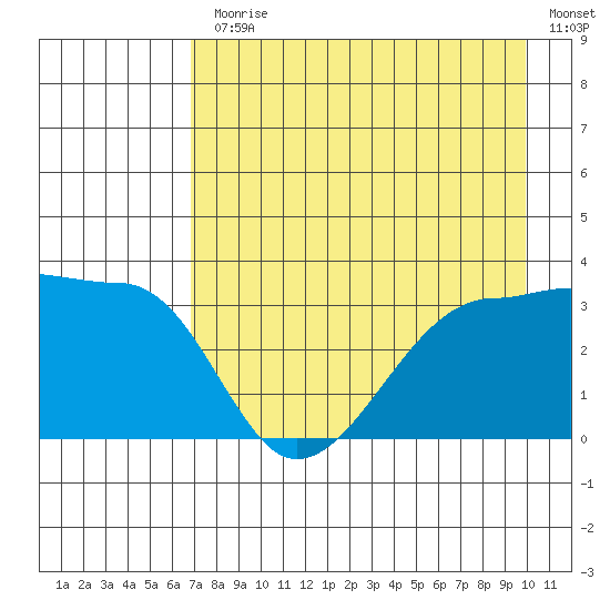 Chuginadak Island tide chart for Monday, August 9, 2021