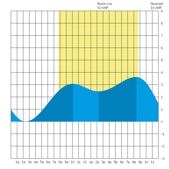 Chuginadak Island tide chart for Saturday, September 11, 2021