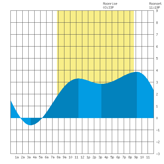 Chuginadak Island tide chart for Sunday, September 12, 2021
