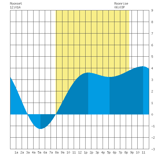 Chuginadak Island tide chart for Tuesday, September 14, 2021