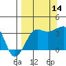 Chuginadak Island tide chart for Tuesday, September 14, 2021